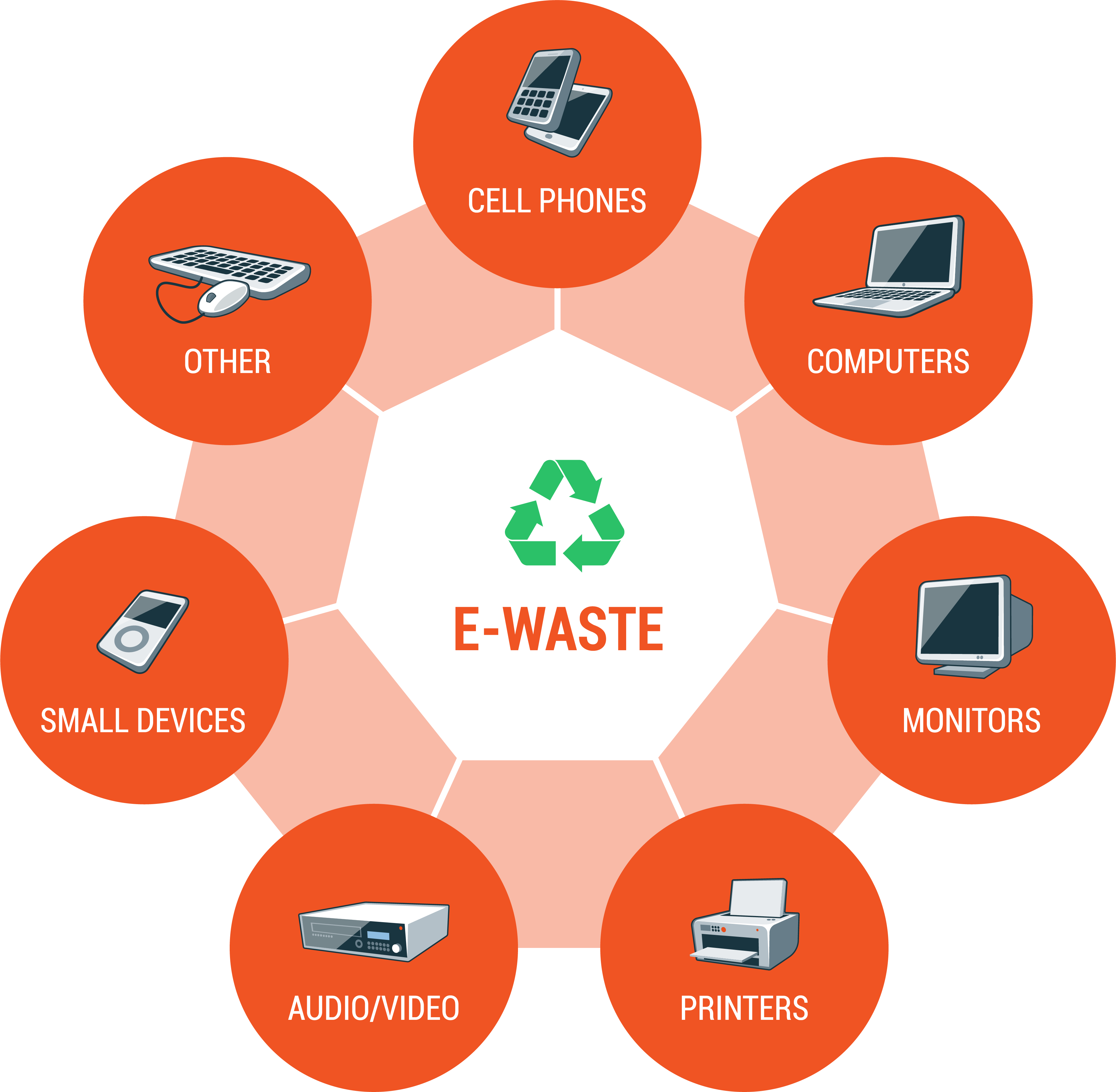 What Is E waste And How To Dispose It Perth Bin Hire